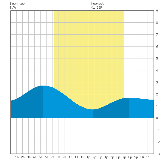 Crawl Key tide chart for Sunday, October 16, 2022