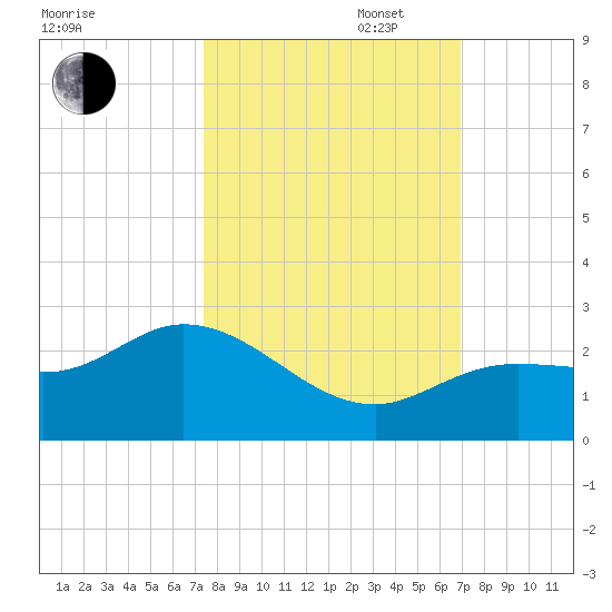 Crawl Key tide chart for Monday, October 17, 2022