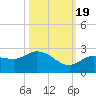 Crawl Key tide chart for Wednesday, October 19, 2022