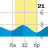 Crawl Key tide chart for Friday, October 21, 2022