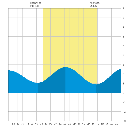 Crawl Key tide chart for Saturday, October 22, 2022