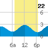 Crawl Key tide chart for Saturday, October 22, 2022