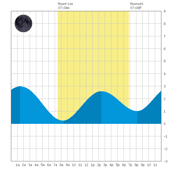 Crawl Key tide chart for Tuesday, October 25, 2022