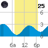 Crawl Key tide chart for Tuesday, October 25, 2022