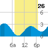 Crawl Key tide chart for Wednesday, October 26, 2022