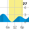 Crawl Key tide chart for Thursday, October 27, 2022