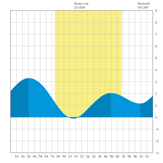 Crawl Key tide chart for Friday, October 28, 2022