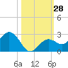 Crawl Key tide chart for Friday, October 28, 2022