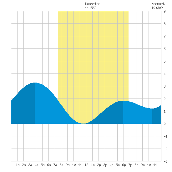 Crawl Key tide chart for Saturday, October 29, 2022