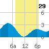 Crawl Key tide chart for Saturday, October 29, 2022