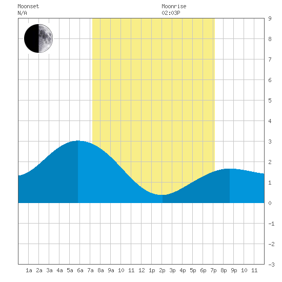 Crawl Key tide chart for Sunday, October 2, 2022