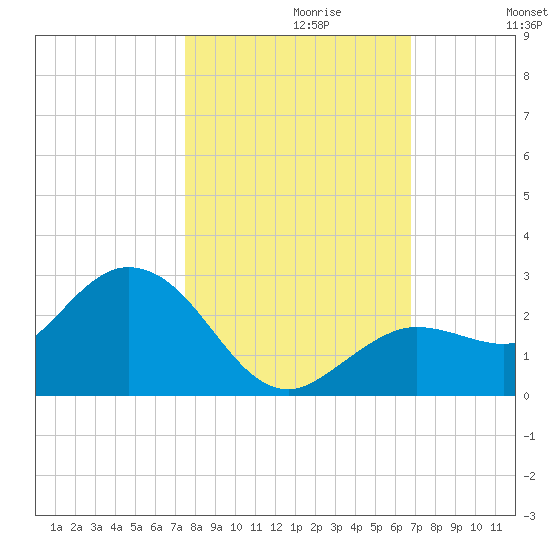 Crawl Key tide chart for Sunday, October 30, 2022