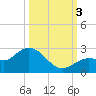 Crawl Key tide chart for Monday, October 3, 2022