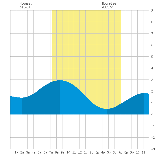 Crawl Key tide chart for Tuesday, October 4, 2022