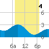 Crawl Key tide chart for Tuesday, October 4, 2022
