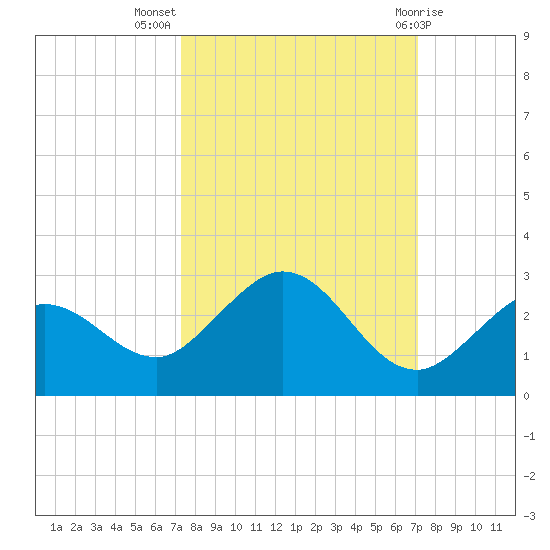 Crawl Key tide chart for Friday, October 7, 2022
