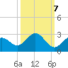 Crawl Key tide chart for Friday, October 7, 2022