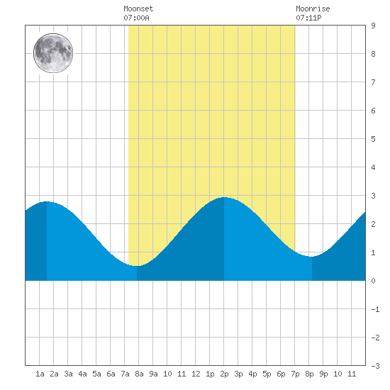 Crawl Key tide chart for Sunday, October 9, 2022