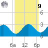 Crawl Key tide chart for Sunday, October 9, 2022