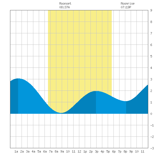 Crawl Key tide chart for Thursday, November 10, 2022