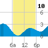 Crawl Key tide chart for Thursday, November 10, 2022