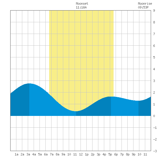 Crawl Key tide chart for Sunday, November 13, 2022