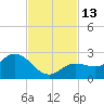 Crawl Key tide chart for Sunday, November 13, 2022