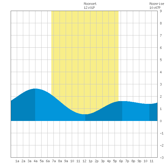 Crawl Key tide chart for Monday, November 14, 2022