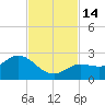 Crawl Key tide chart for Monday, November 14, 2022