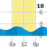 Crawl Key tide chart for Friday, November 18, 2022