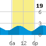 Crawl Key tide chart for Saturday, November 19, 2022