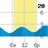 Crawl Key tide chart for Sunday, November 20, 2022