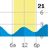 Crawl Key tide chart for Monday, November 21, 2022