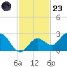 Crawl Key tide chart for Wednesday, November 23, 2022