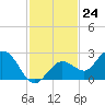 Crawl Key tide chart for Thursday, November 24, 2022