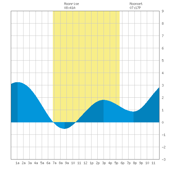 Crawl Key tide chart for Friday, November 25, 2022