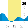Crawl Key tide chart for Saturday, November 26, 2022
