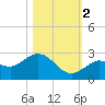 Crawl Key tide chart for Wednesday, November 2, 2022