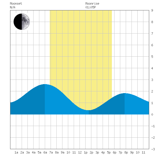 Crawl Key tide chart for Wednesday, November 30, 2022