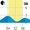 Crawl Key tide chart for Wednesday, November 30, 2022