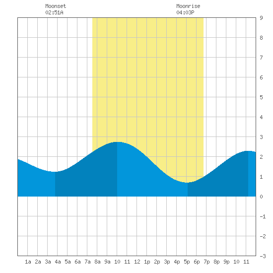 Crawl Key tide chart for Thursday, November 3, 2022