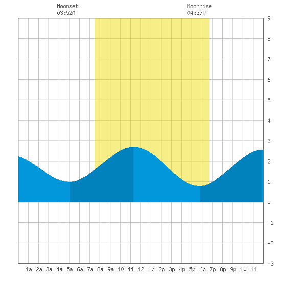 Crawl Key tide chart for Friday, November 4, 2022