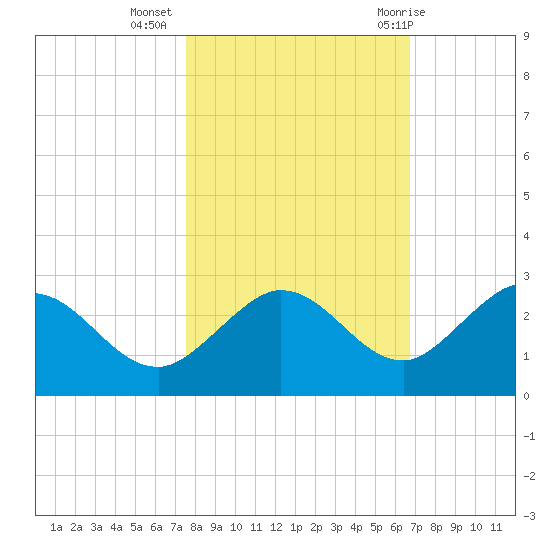 Crawl Key tide chart for Saturday, November 5, 2022