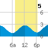 Crawl Key tide chart for Saturday, November 5, 2022
