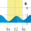 Crawl Key tide chart for Sunday, November 6, 2022