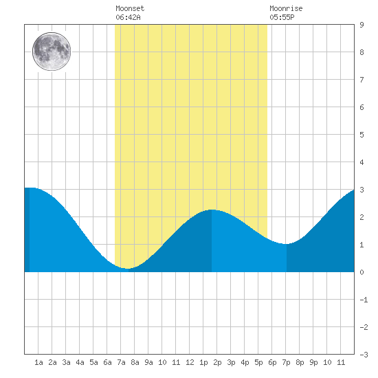 Crawl Key tide chart for Tuesday, November 8, 2022