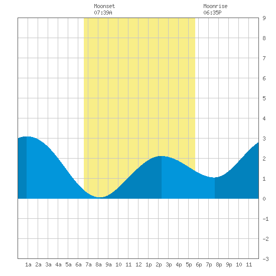Crawl Key tide chart for Wednesday, November 9, 2022