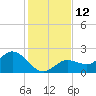 Crawl Key tide chart for Monday, December 12, 2022