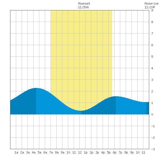 Crawl Key tide chart for Wednesday, December 14, 2022