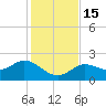 Crawl Key tide chart for Thursday, December 15, 2022